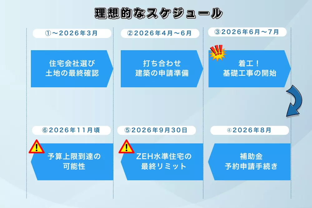 ■交付を受けるには？契約～申請までの理想的なスケジュール