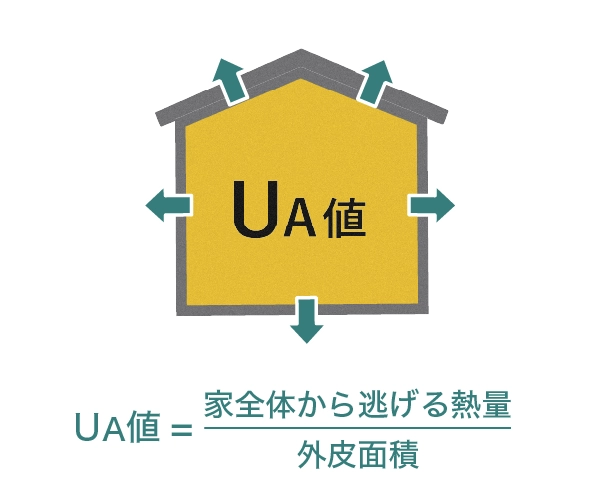 断熱性（UA値）