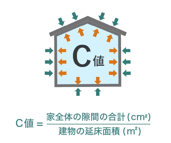 気密性（C値)