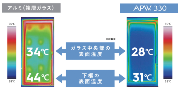 ③窓：樹脂サッシ×トリプルガラスで冷気を遮断
