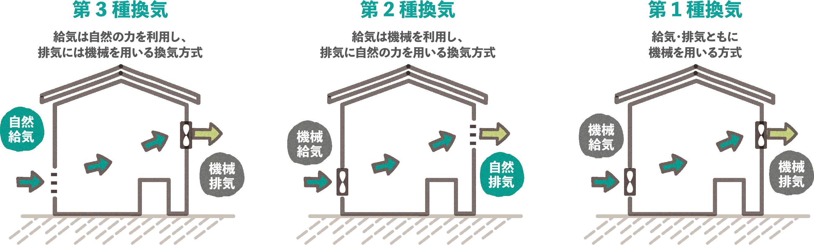 ④計画換気：室温を下げない「第1種換気」