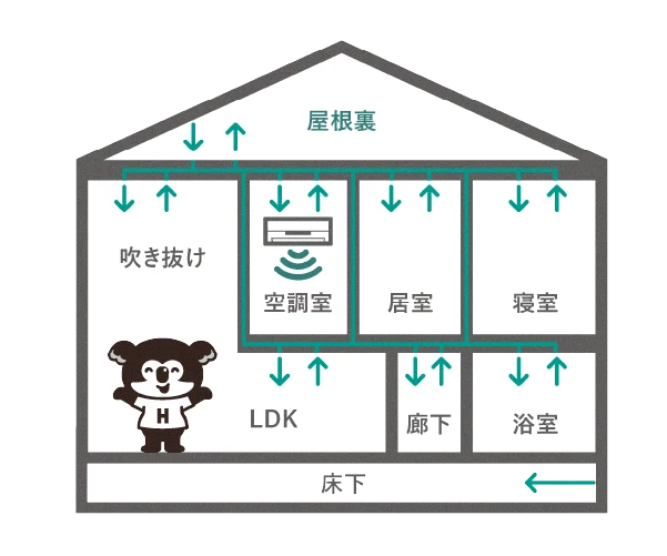 ⑤暖房計画：間取りと連動した温度差のない設計