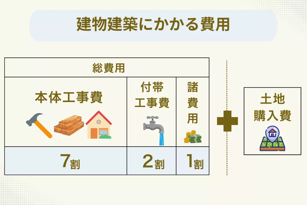 2000万円台の「費用配分」は？資金シミュレーション