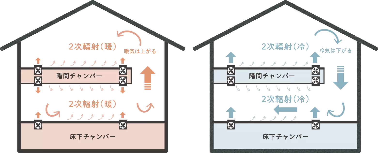 選べる全館空調③「エアラク」