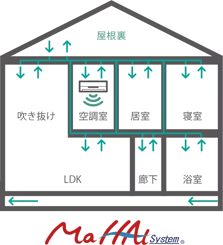 全館空調の『真価』を体感。家中どこにいても温度が変わらない贅沢