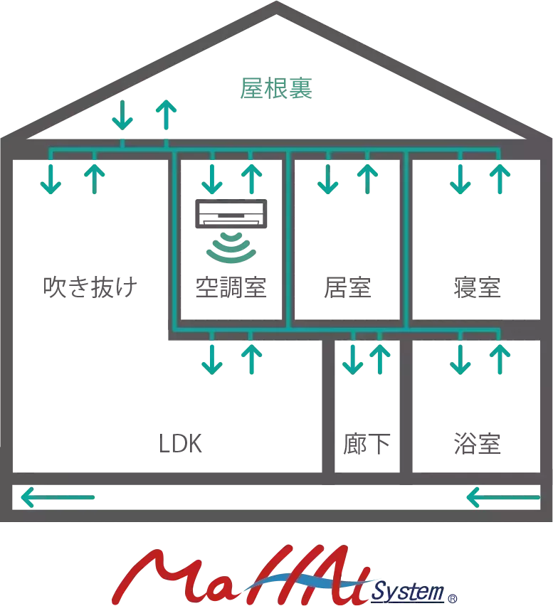 全館空調の『真価』を体感。