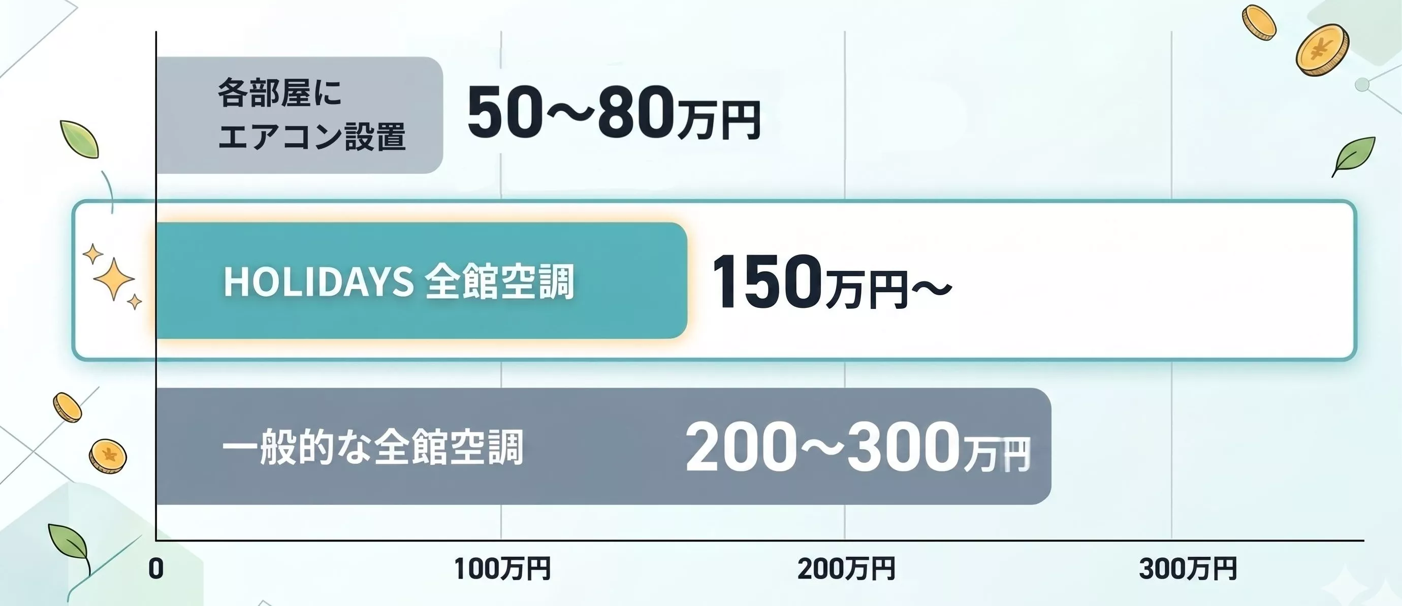 導入のハードルを低く。150万円～叶う全館空調