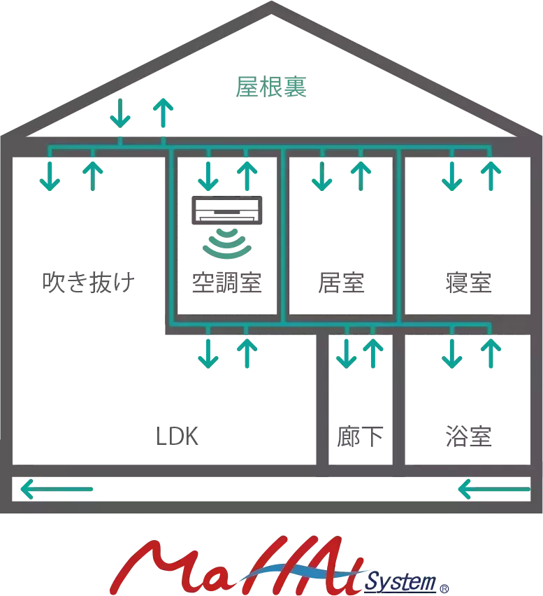 全館空調の『真価』を体感。家中どこにいても温度が変わらない贅沢
