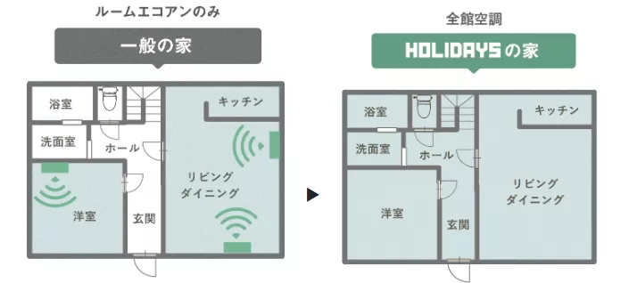 当日体感できる「全館空調」について紹介