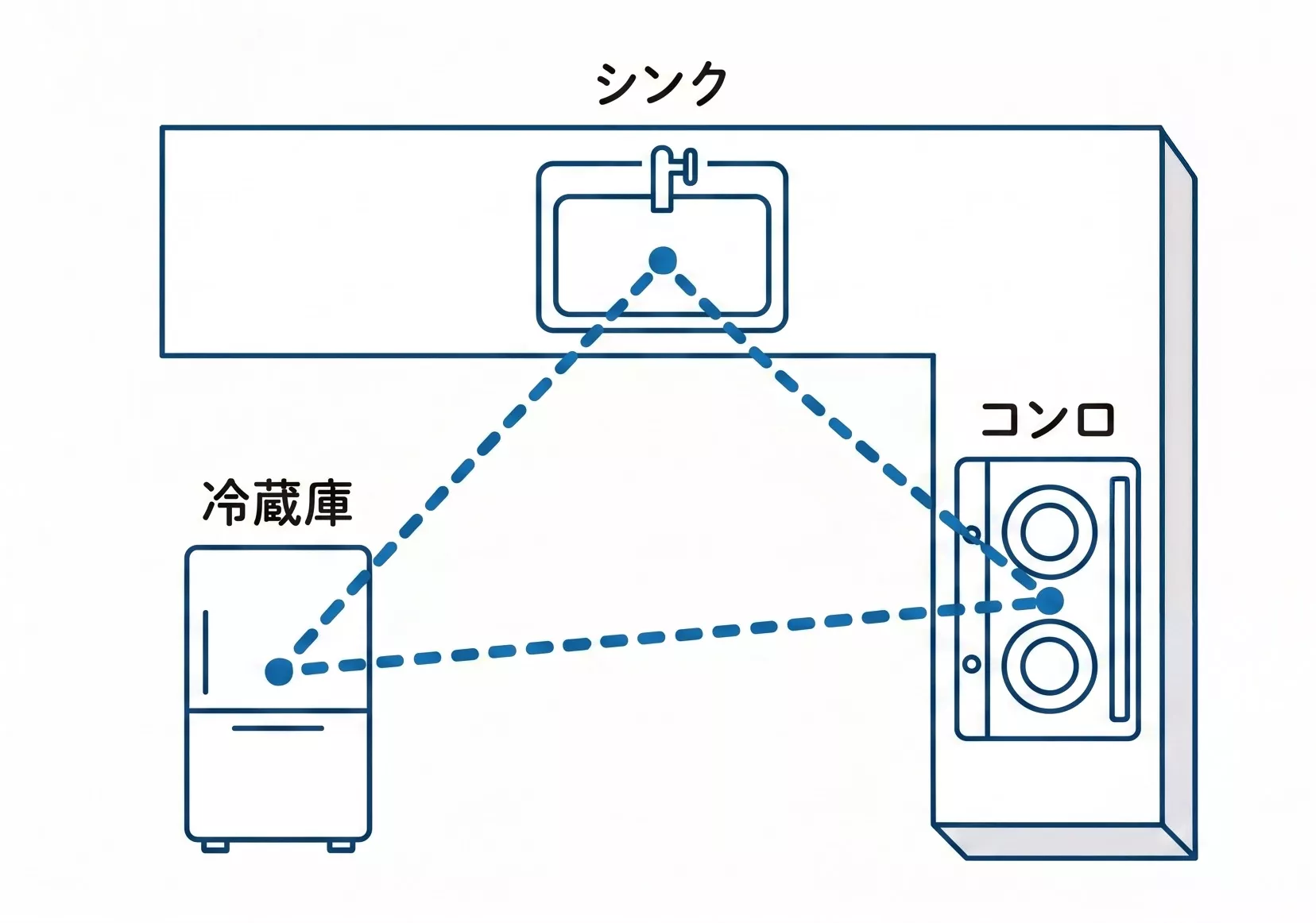 ワークトライアングル