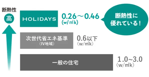 注文住宅HOLIDAYS(ホリデイズ)断熱性能