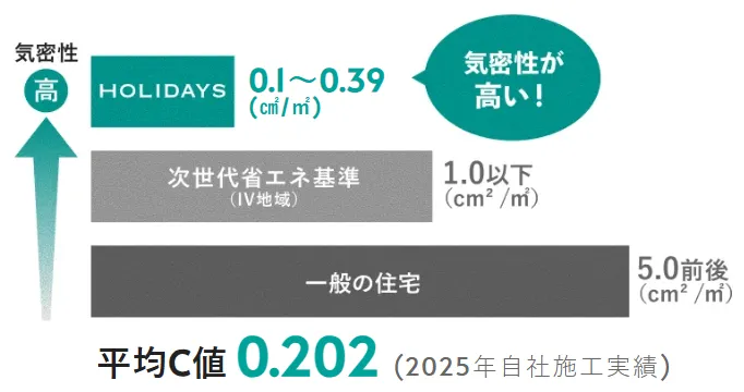 注文住宅HOLIDAYS(ホリデイズ)気密性能