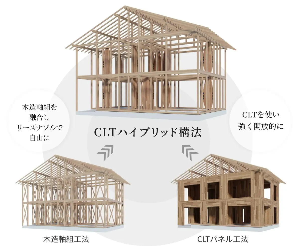 CLTハイブリッド構法のイメージ